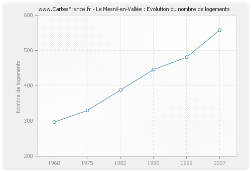 Le Mesnil-en-Vallée : Evolution du nombre de logements